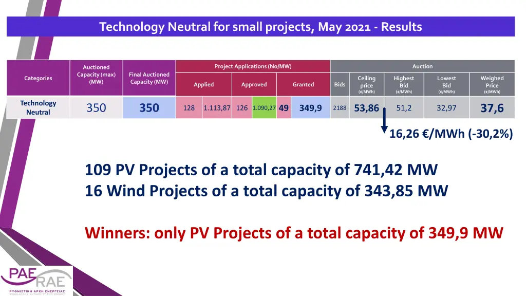 technology neutral for small projects may 2021