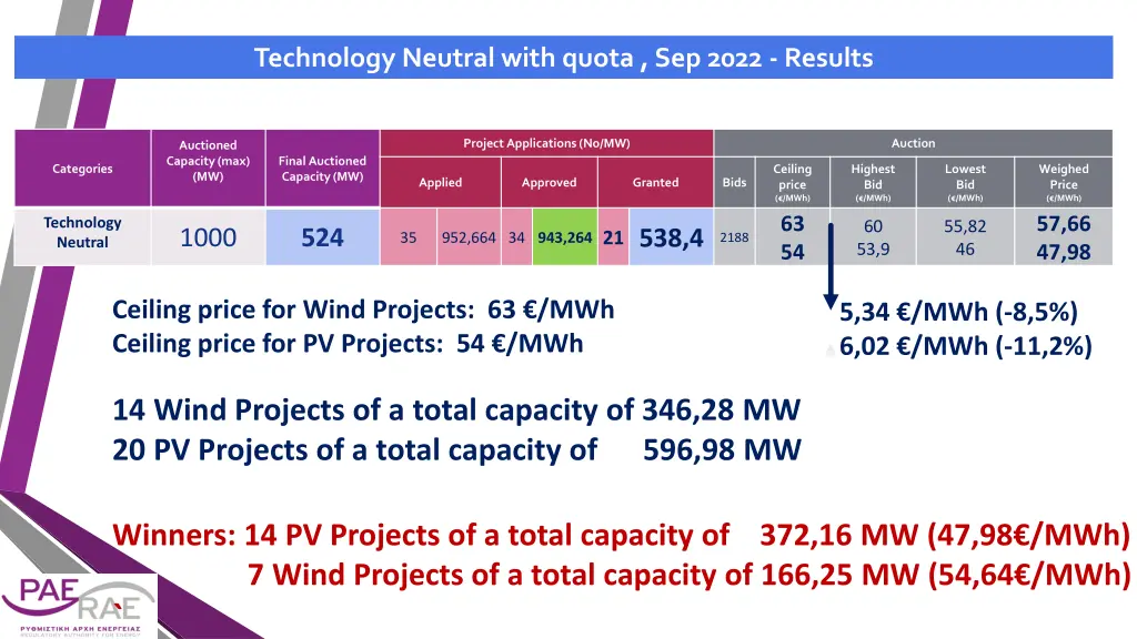 technology neutral with quota sep 2022 results