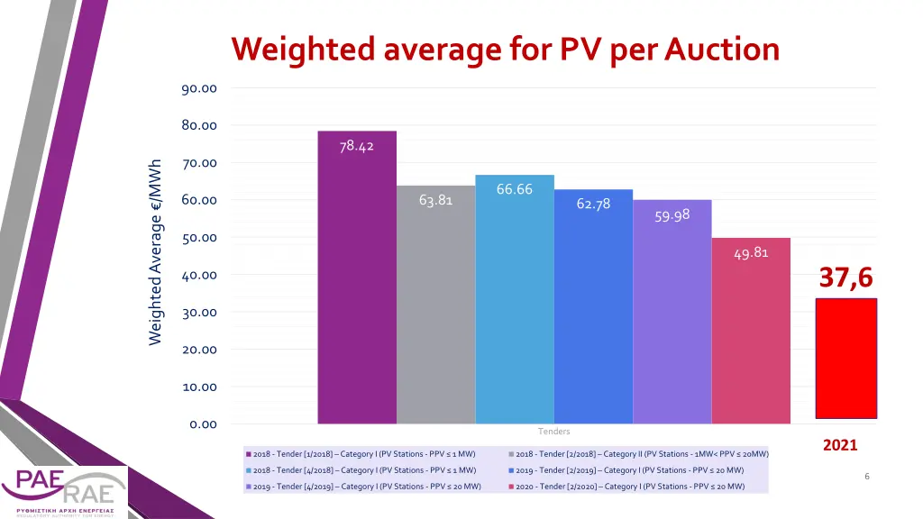 weighted average for pv per auction