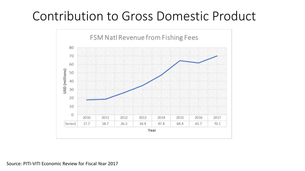 contribution to gross domestic product