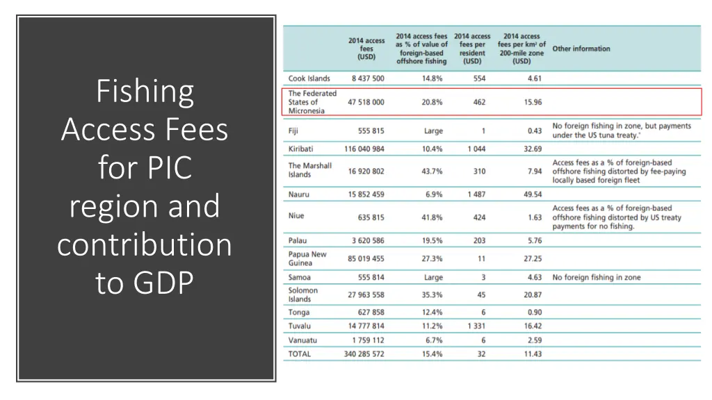 fishing access fees for pic region