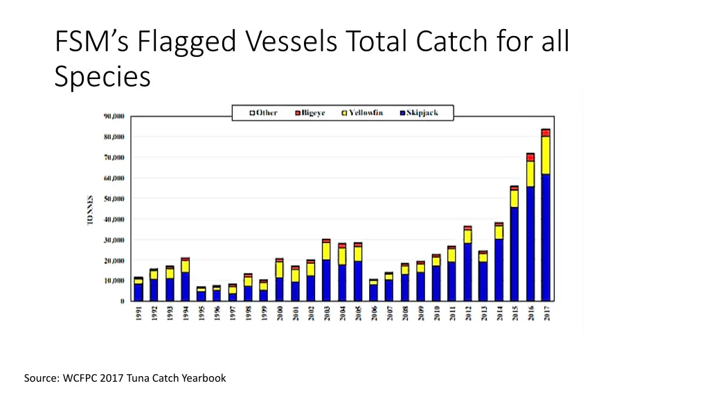 fsm s flagged vessels total catch for all species