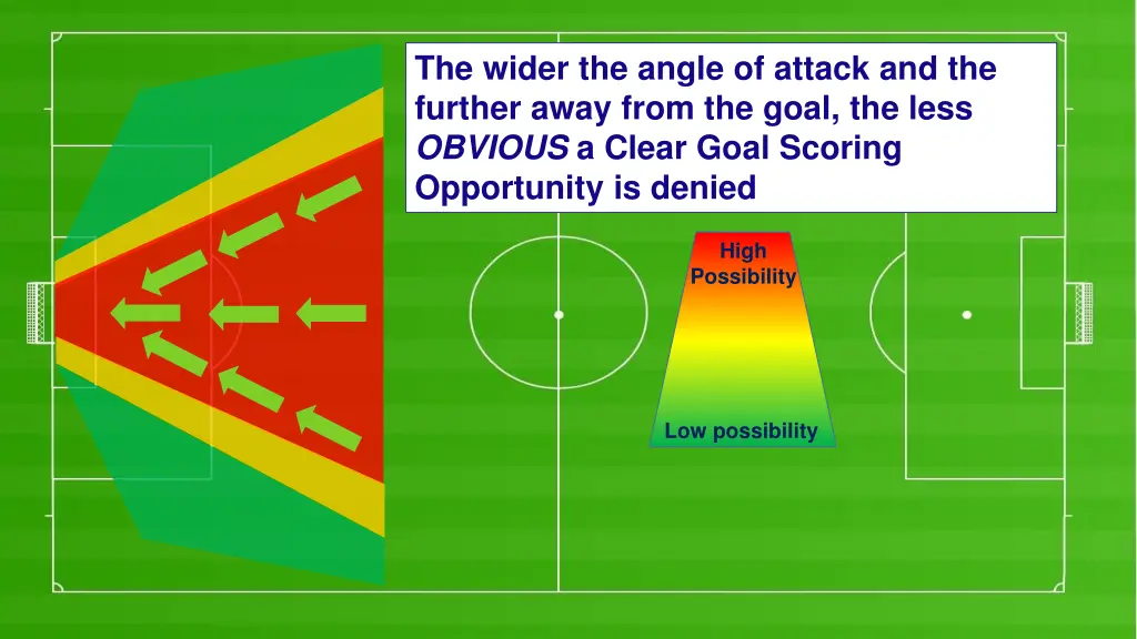 the wider the angle of attack and the further