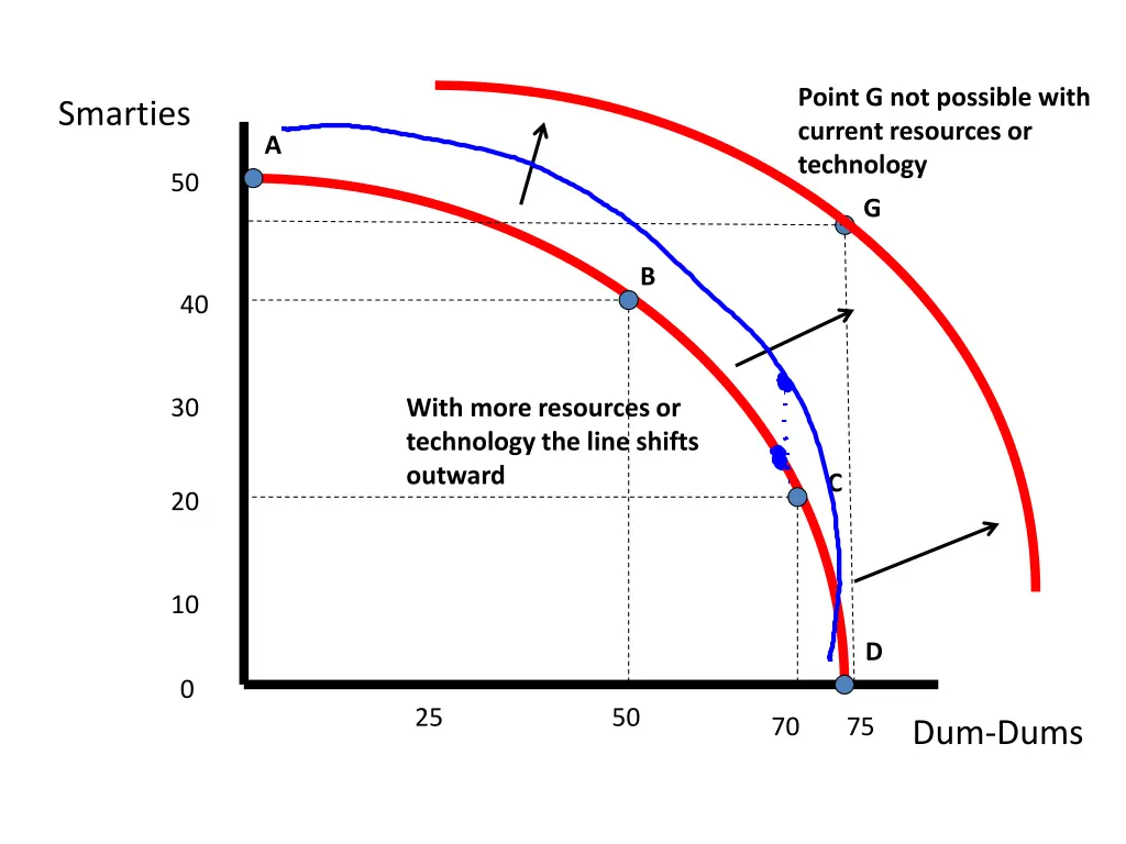 point g not possible with current resources