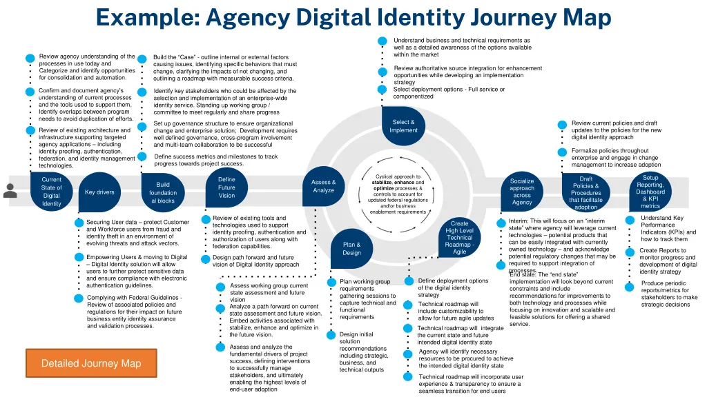 example agency digital identity journey map