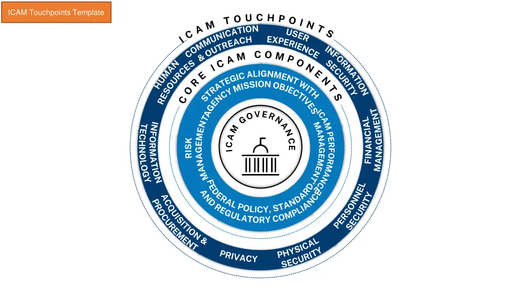 icam touchpoints template