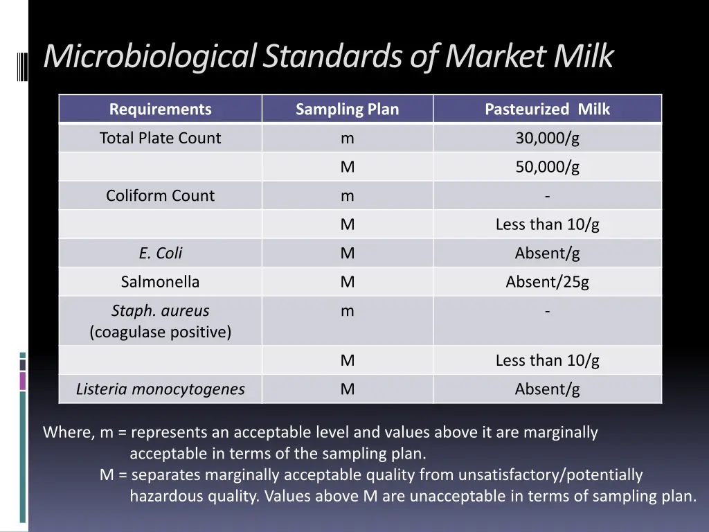 microbiological standards of market milk