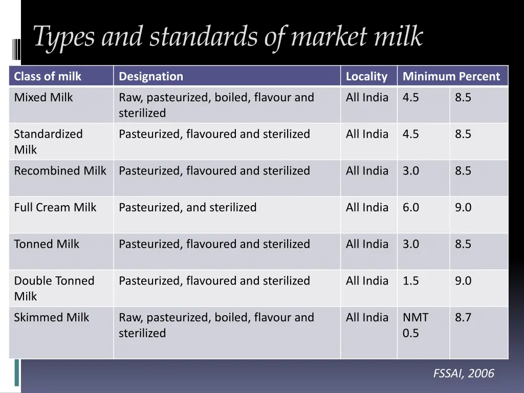 types and standards of market milk