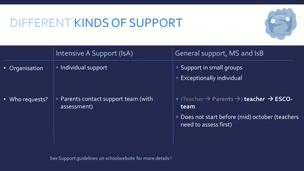 different kindsof support