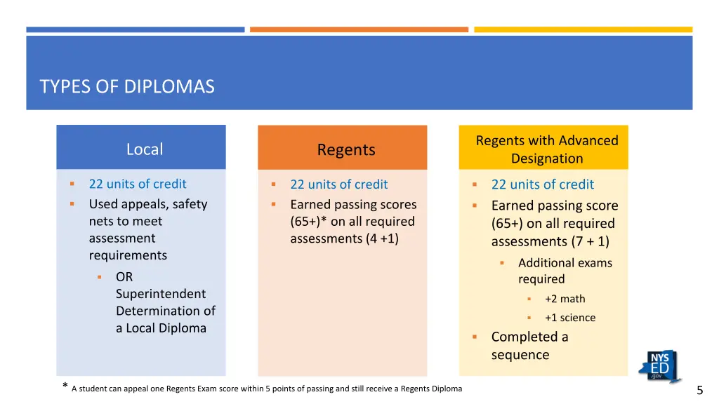 types of diplomas