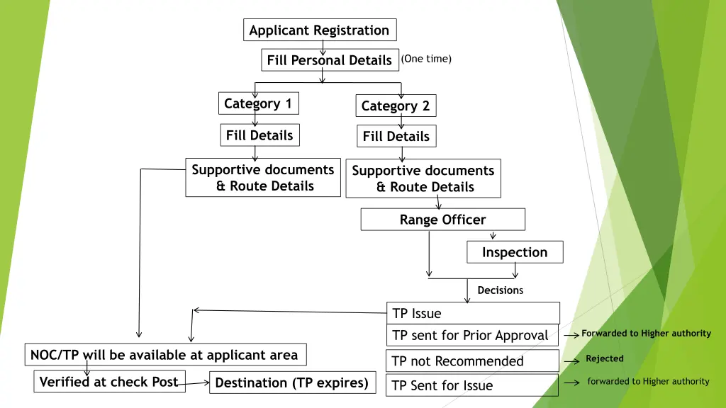 applicant registration