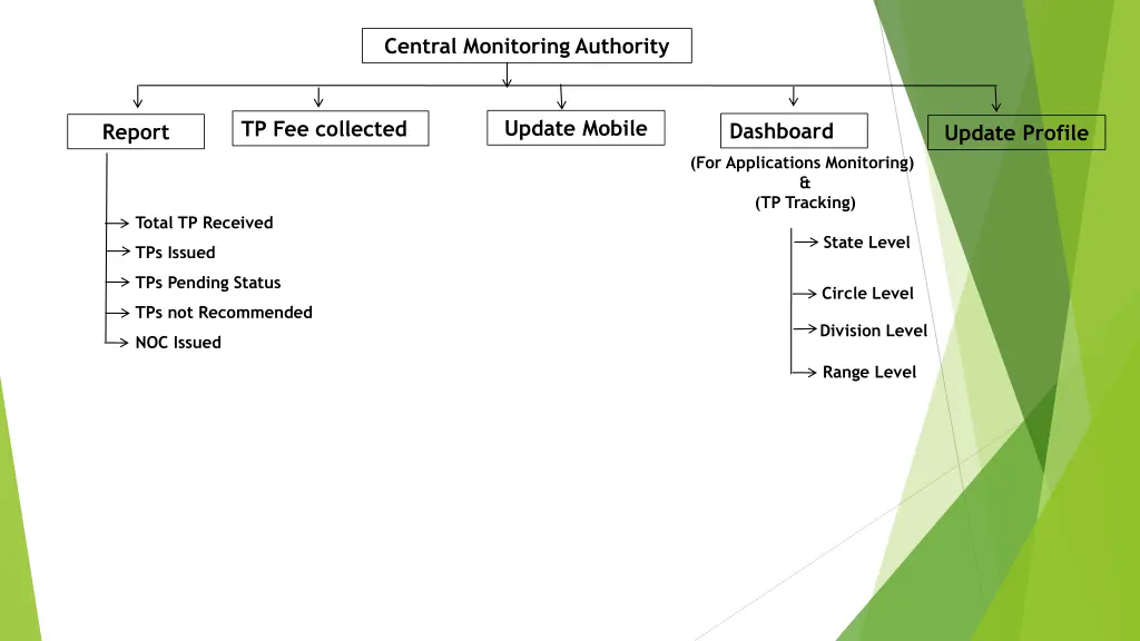 central monitoring authority