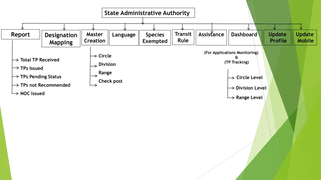 state administrative authority