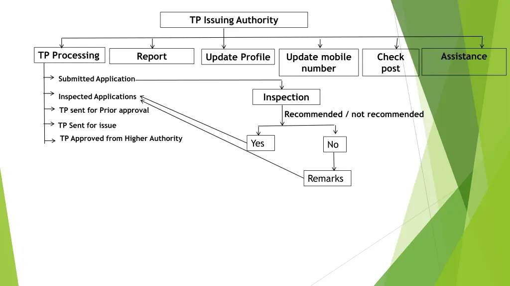 tp issuing authority