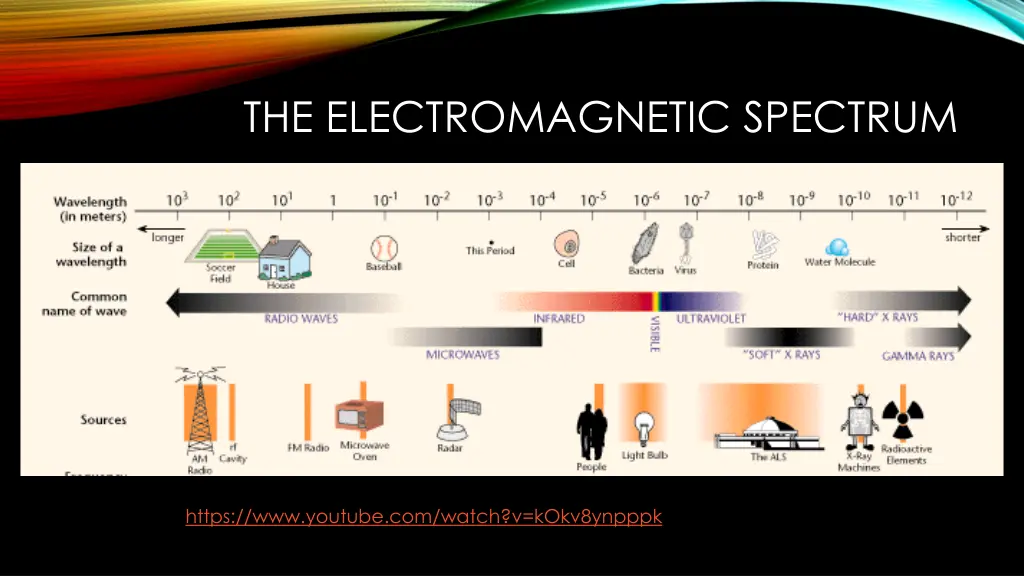 the electromagnetic spectrum