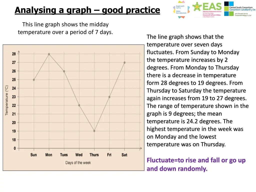 analysing a graph good practice