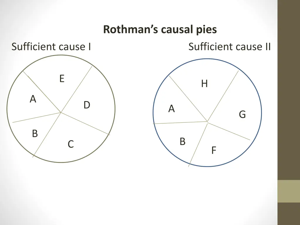 rothman s causal pies