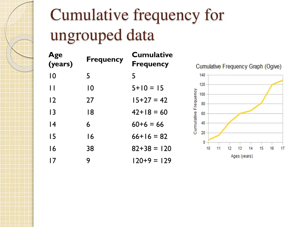 cumulative frequency for ungrouped data