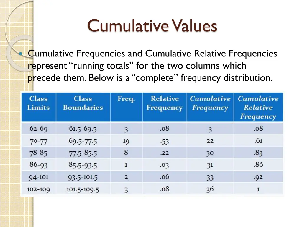 cumulative values