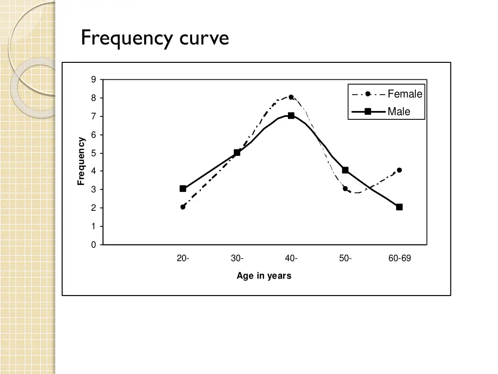 frequency curve