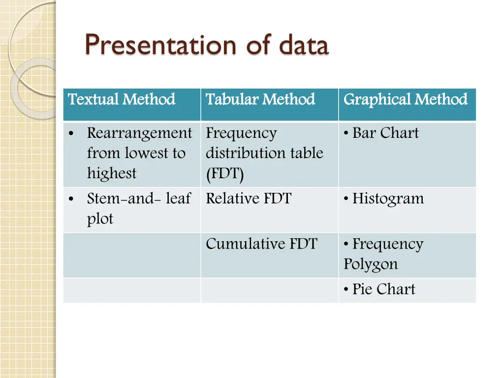 presentation of data