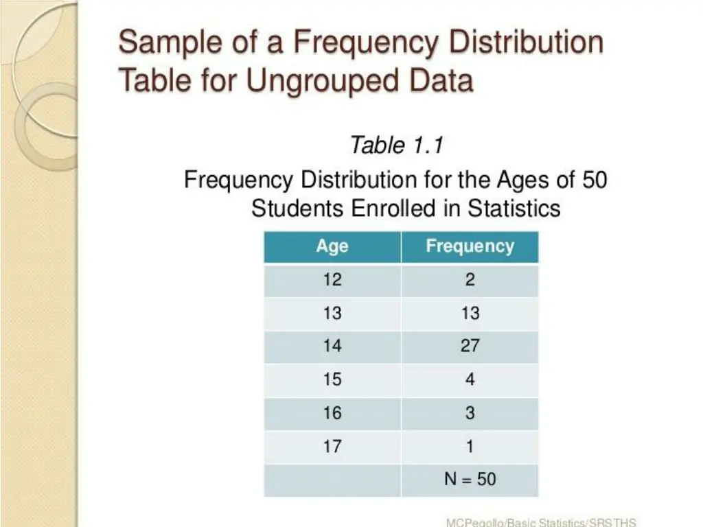 sample of a frequency distribution table