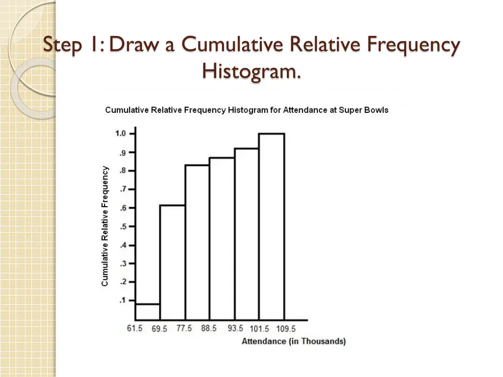 step 1 draw a cumulative relative frequency