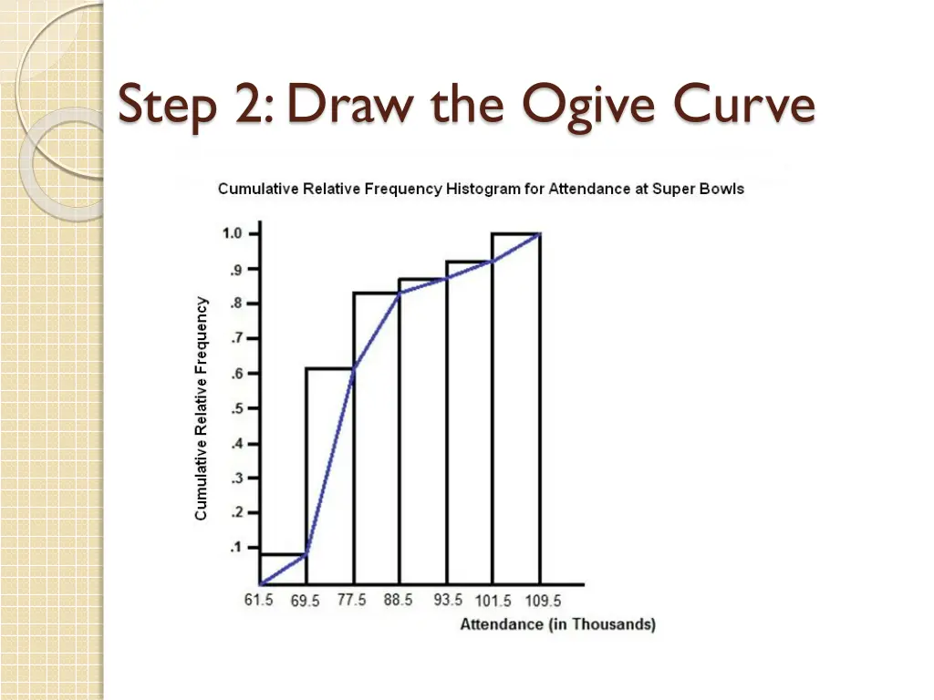 step 2 draw the ogive curve