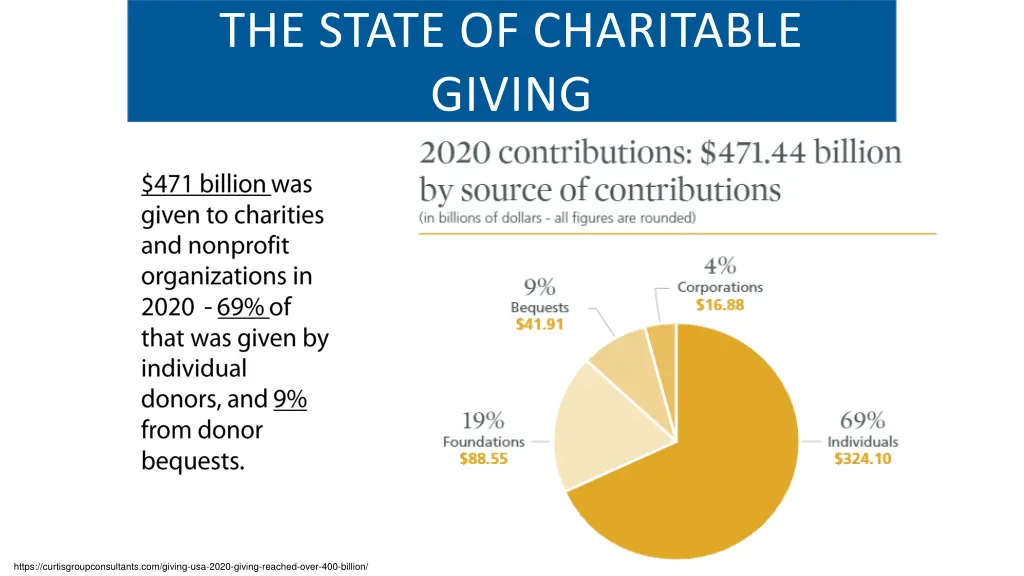 the state of charitable giving