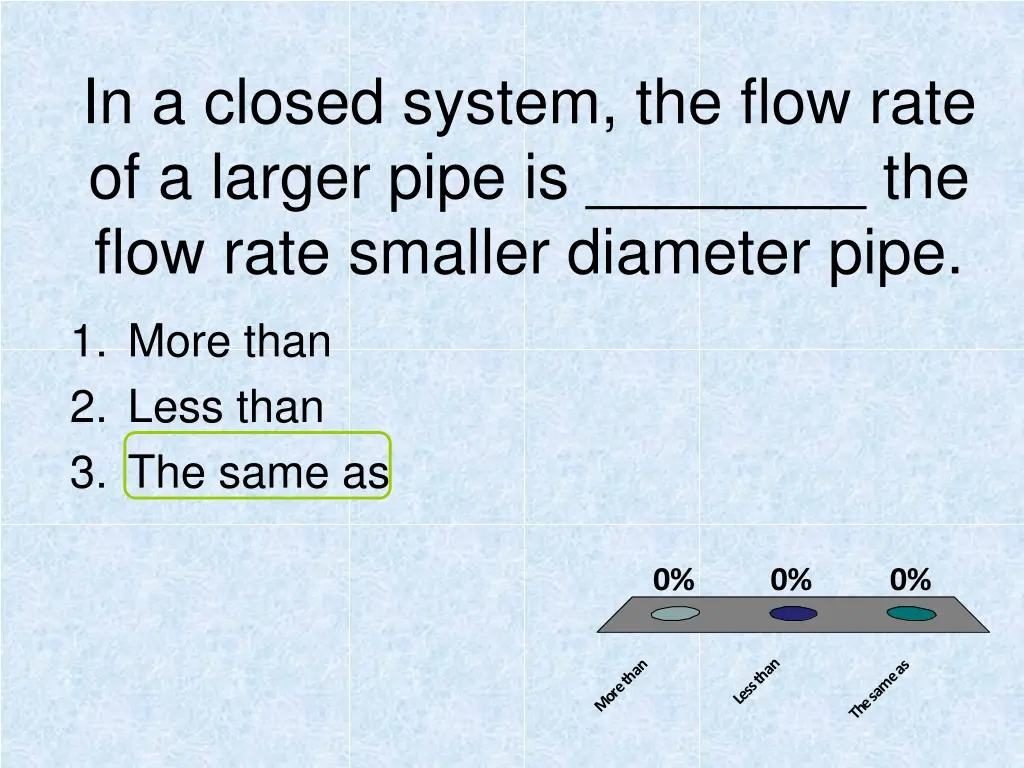 in a closed system the flow rate of a larger pipe