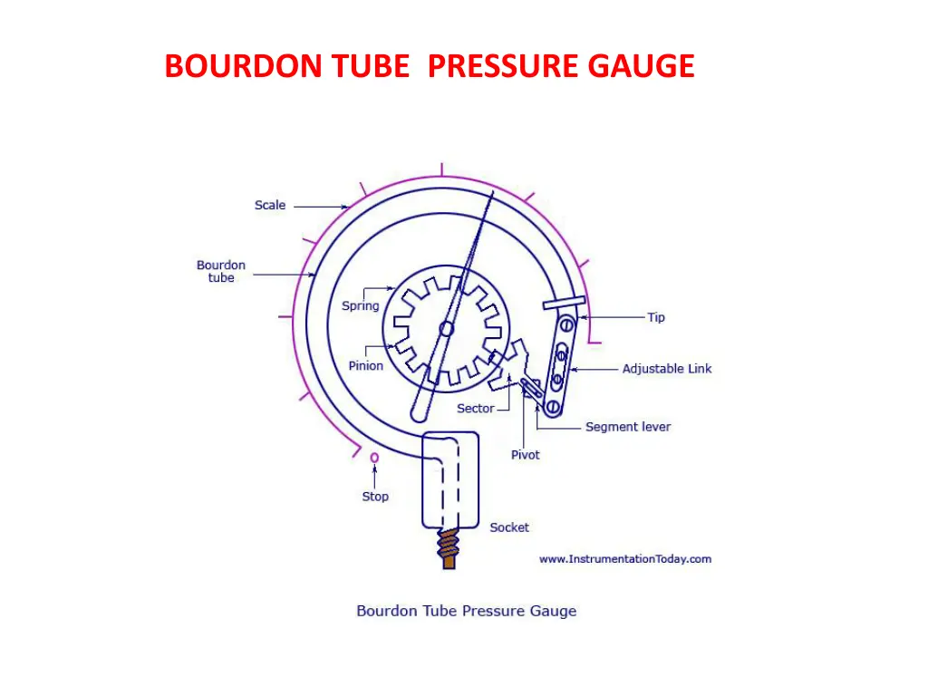 bourdon tube pressure gauge