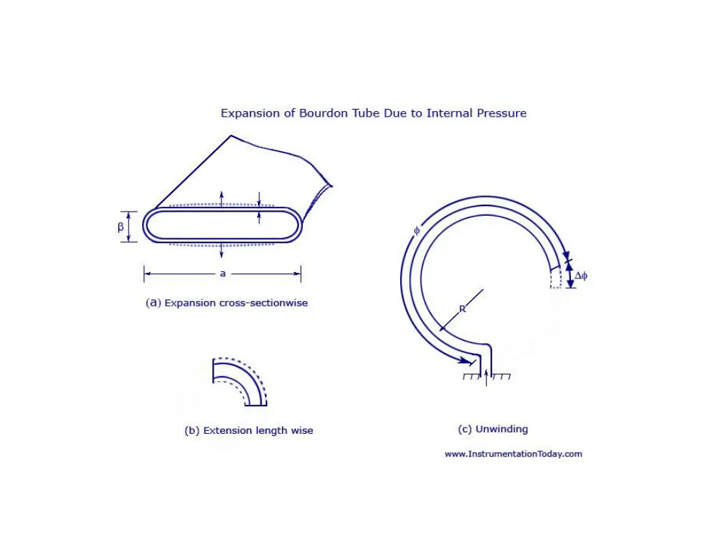 expansion of bourdon tube due to internal pressure