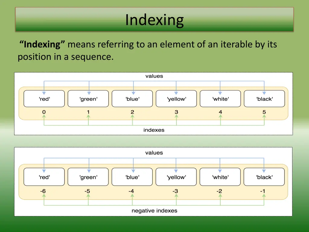 indexing