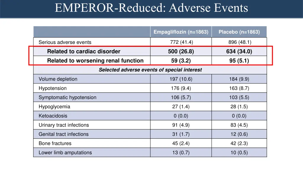 emperor reduced adverse events emperor reduced