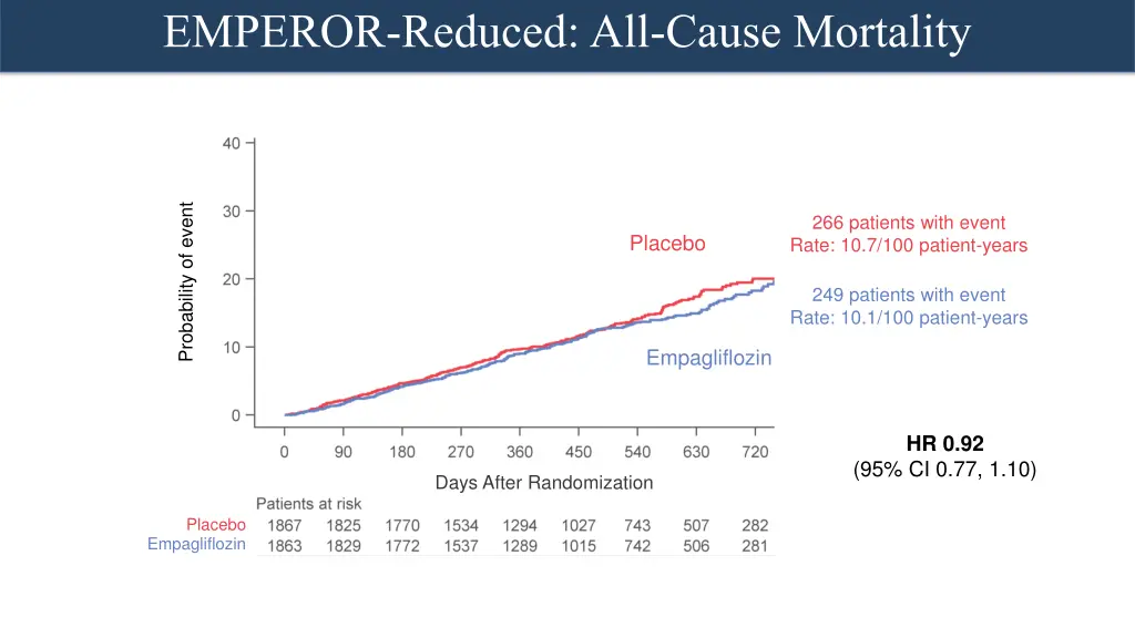 emperor reduced all cause mortality