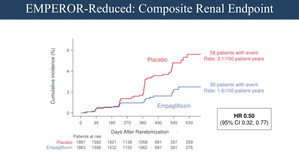 emperor reduced composite renal endpoint