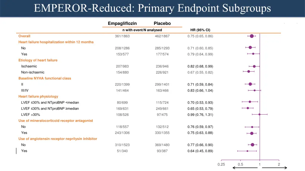 emperor reduced primary endpoint subgroups 1