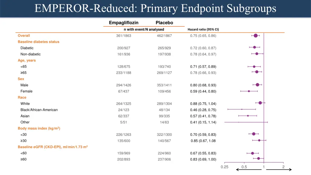 emperor reduced primary endpoint subgroups