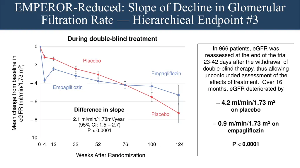 emperor reduced slope of decline in glomerular