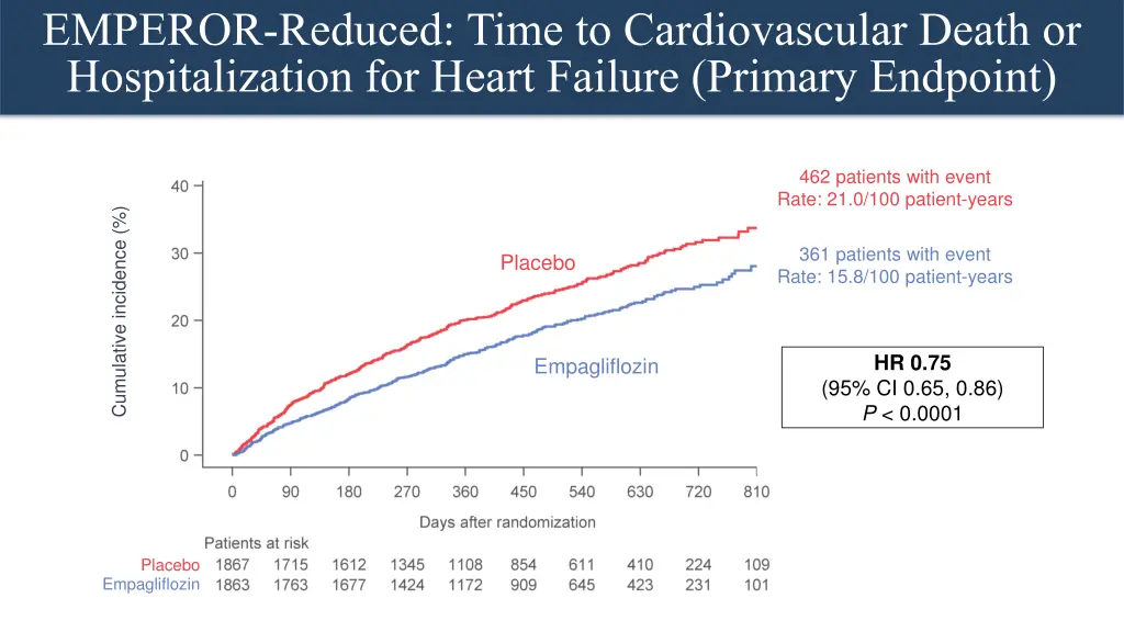 emperor reduced time to cardiovascular death 1