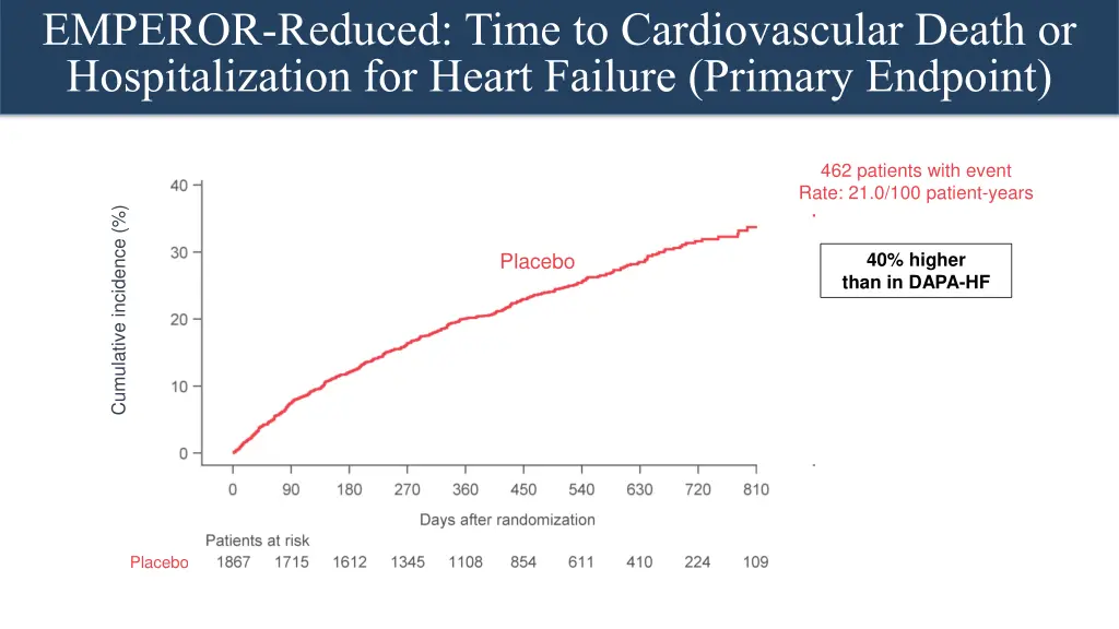 emperor reduced time to cardiovascular death