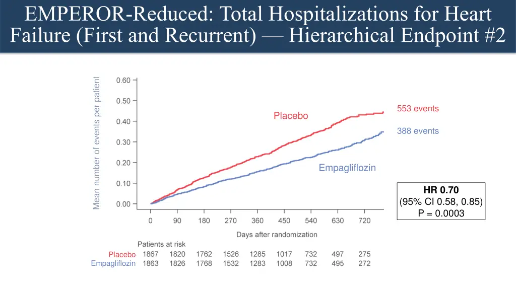 emperor reduced total hospitalizations for heart