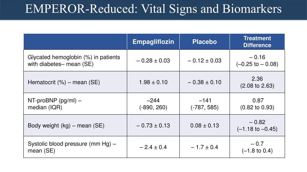 emperor reduced vital signs and biomarkers