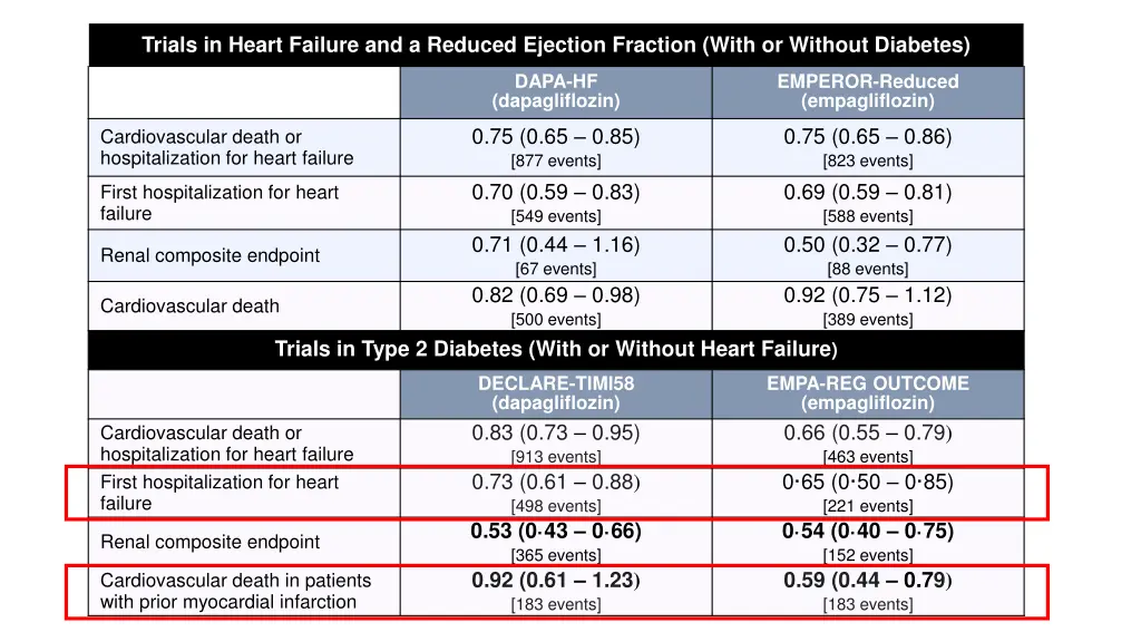 trials in heart failure and a reduced ejection 1