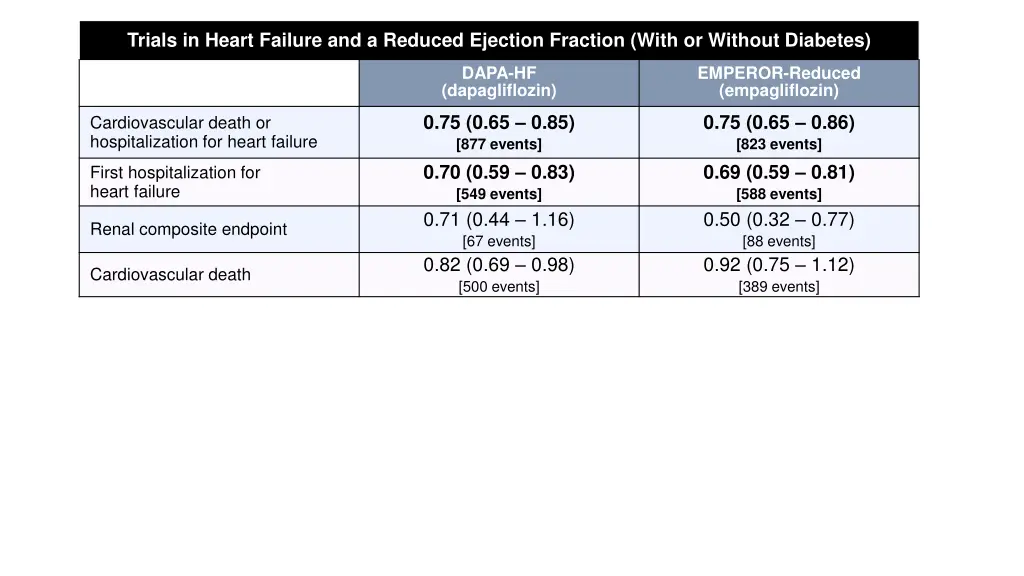 trials in heart failure and a reduced ejection