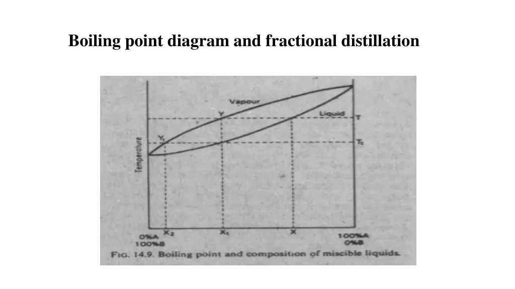 boiling point diagram and fractional distillation