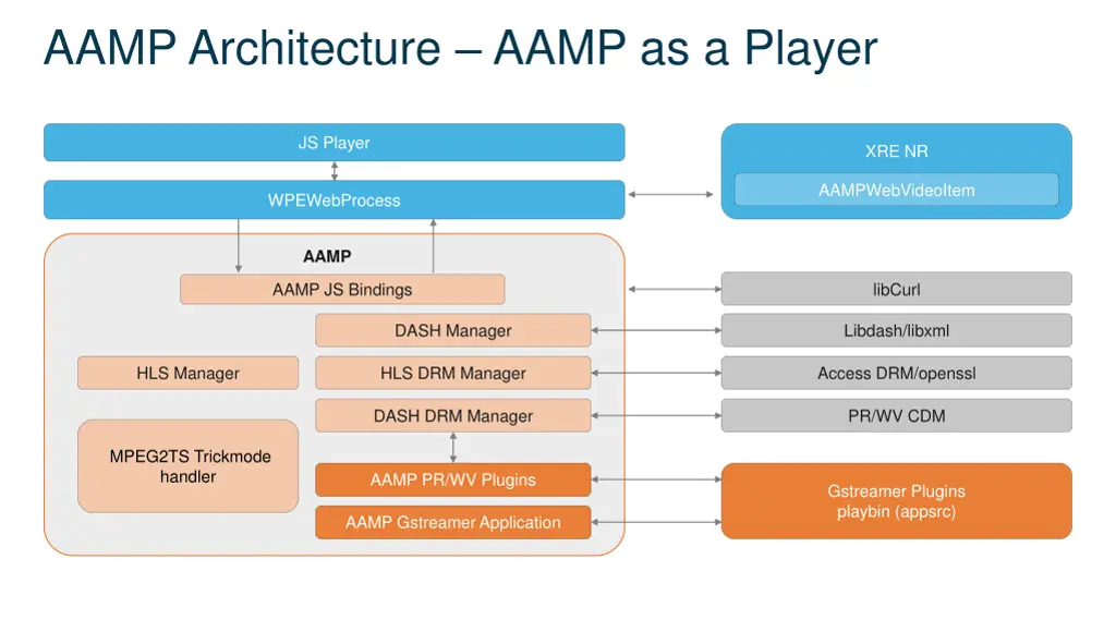 aamp architecture aamp as a player