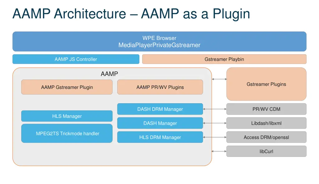 aamp architecture aamp as a plugin