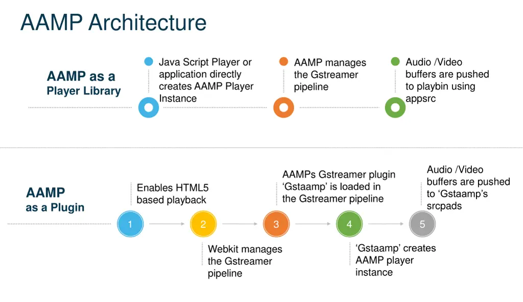 aamp architecture