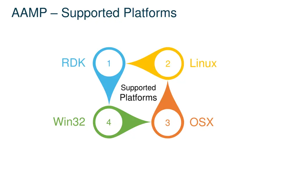 aamp supported platforms